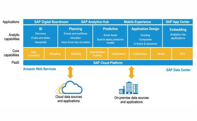 SAP Analytics Cloud architecture diagram