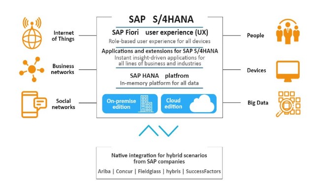 SAP S/4HANA architecture diagram